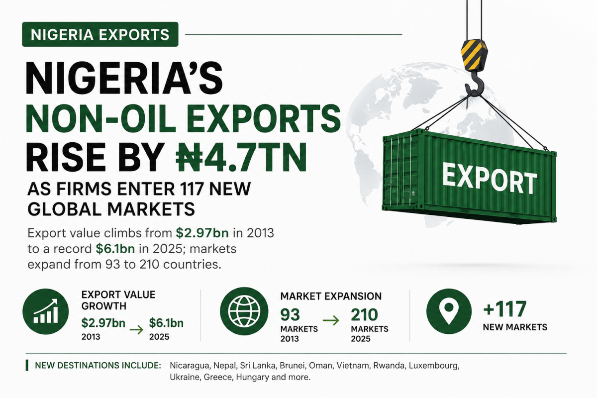 Nigeria’s Non-Oil Exports Rise by ₦4.7tn as Firms Enter 117 New Global Markets